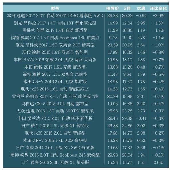 最新動(dòng)態(tài)，2017年汽車(chē)市場(chǎng)價(jià)格概覽