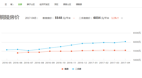 銅陵最新樓盤(pán)價(jià)格動(dòng)態(tài)分析