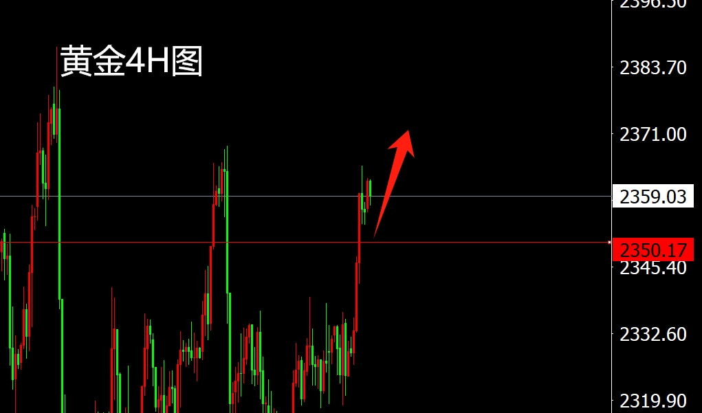 黃金走勢分析最新預(yù)測