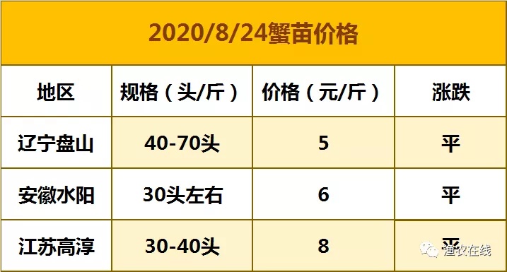 今日螃蟹價格最新行情