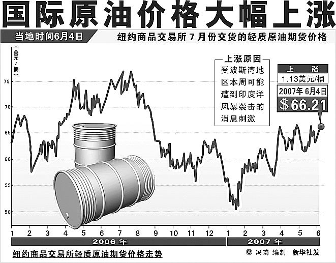 今天國際原油價格最新消息